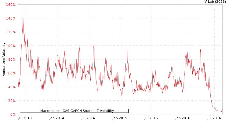 graph of Marketo Inc GAS-GARCH-T