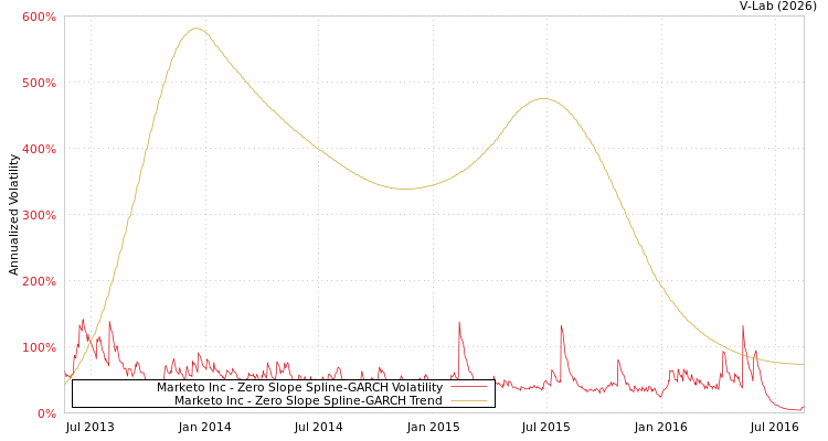 graph of Marketo Inc S0GARCH