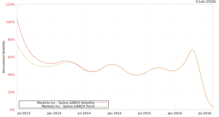 graph of Marketo Inc SGARCH