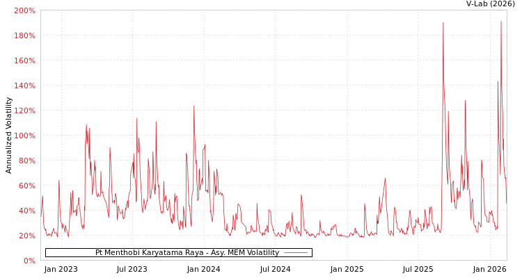 graph of Pt Menthobi Karyatama Raya AMEM