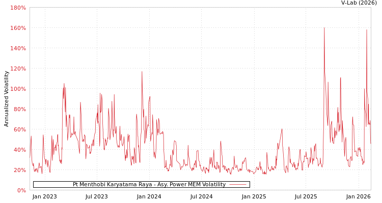 graph of Pt Menthobi Karyatama Raya APMEM