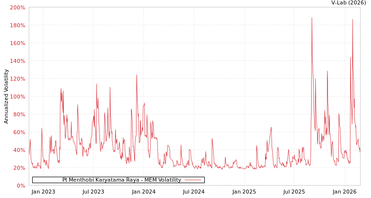 graph of Pt Menthobi Karyatama Raya MEM
