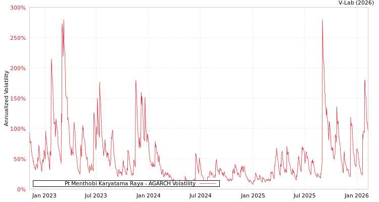 graph of Pt Menthobi Karyatama Raya AGARCH