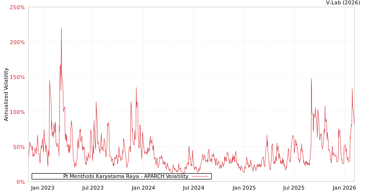 graph of Pt Menthobi Karyatama Raya APARCH
