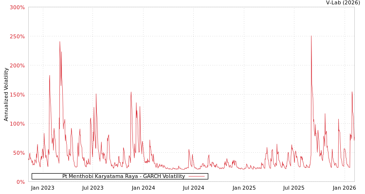 graph of Pt Menthobi Karyatama Raya GARCH