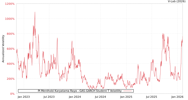 graph of Pt Menthobi Karyatama Raya GAS-GARCH-T