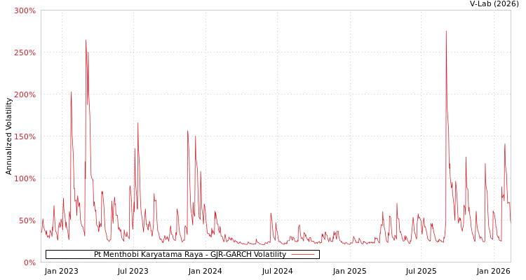 graph of Pt Menthobi Karyatama Raya GJR-GARCH