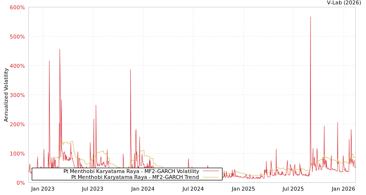 graph of Pt Menthobi Karyatama Raya MF2-GARCH