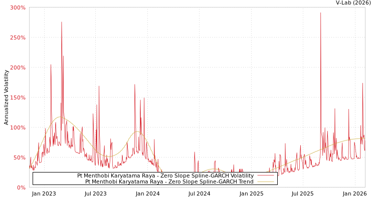 graph of Pt Menthobi Karyatama Raya S0GARCH