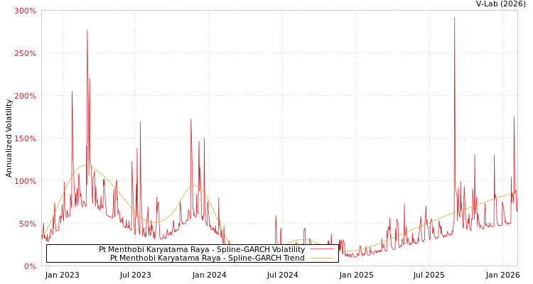 graph of Pt Menthobi Karyatama Raya SGARCH