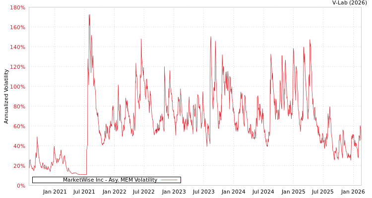 graph of MarketWise Inc AMEM