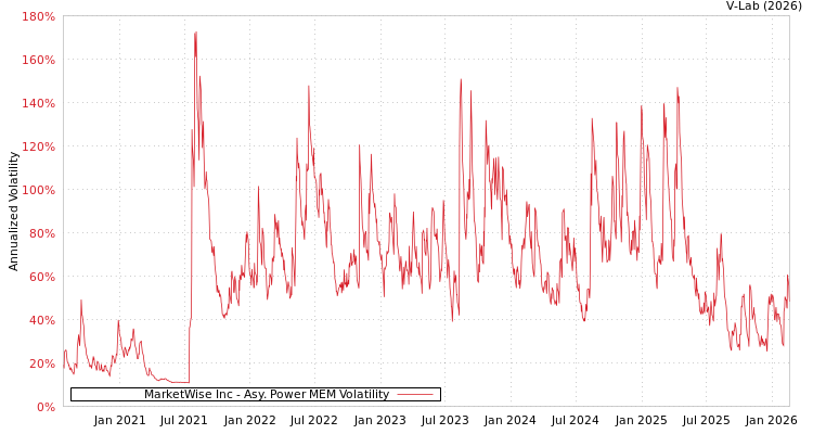 graph of MarketWise Inc APMEM