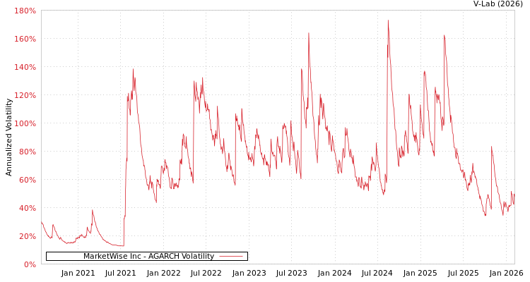 graph of MarketWise Inc AGARCH
