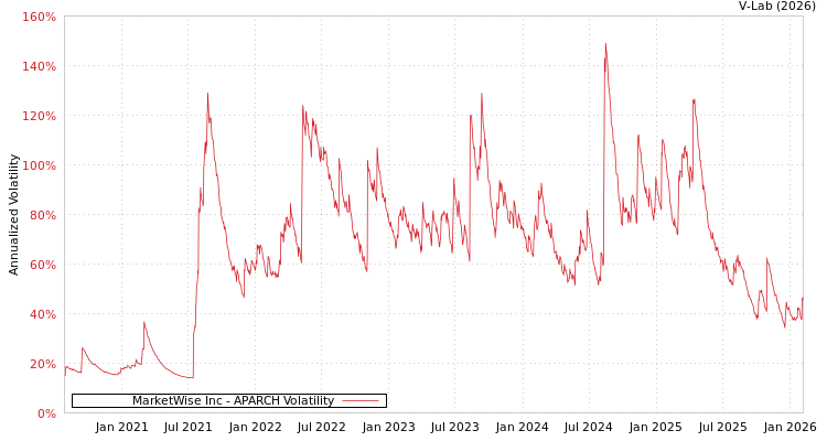 graph of MarketWise Inc APARCH