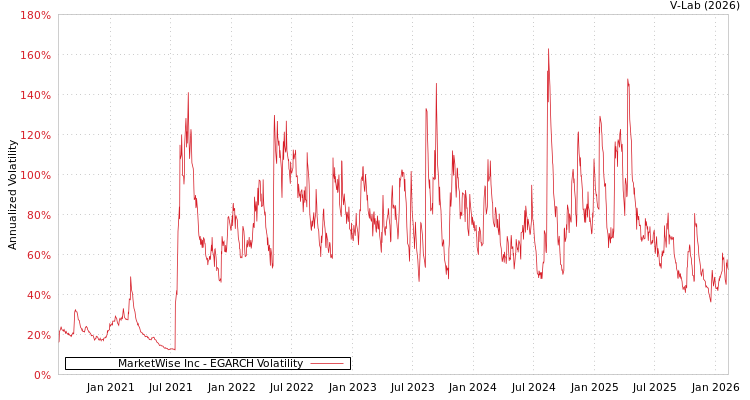 graph of MarketWise Inc EGARCH