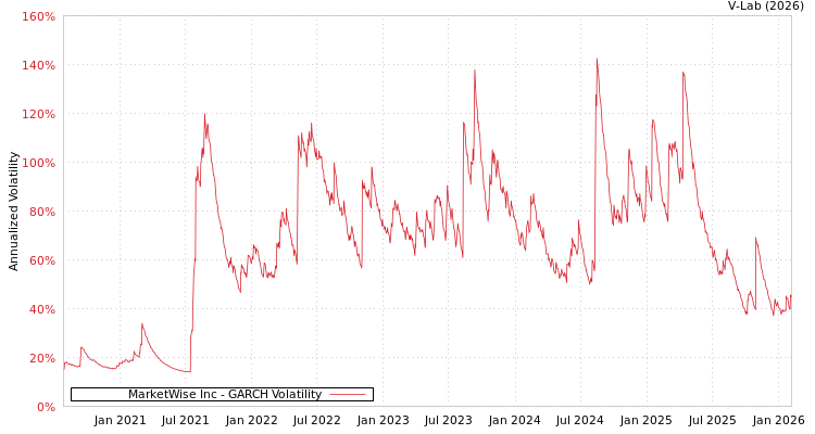 graph of MarketWise Inc GARCH