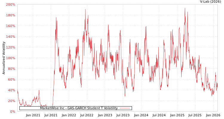 graph of MarketWise Inc GAS-GARCH-T