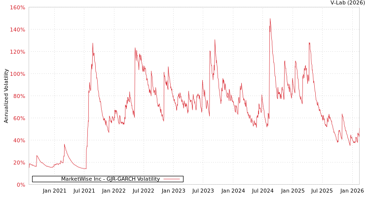 graph of MarketWise Inc GJR-GARCH