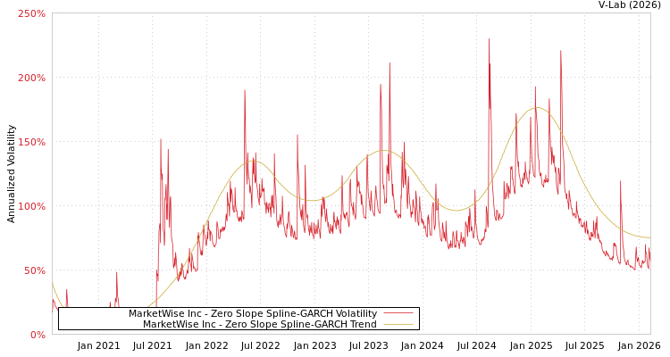 graph of MarketWise Inc S0GARCH