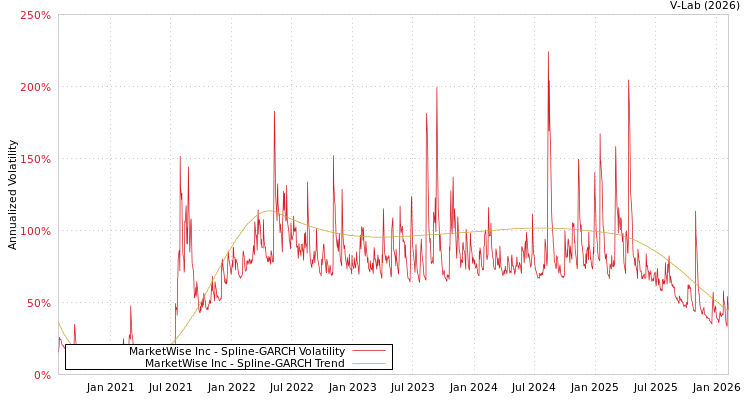 graph of MarketWise Inc SGARCH