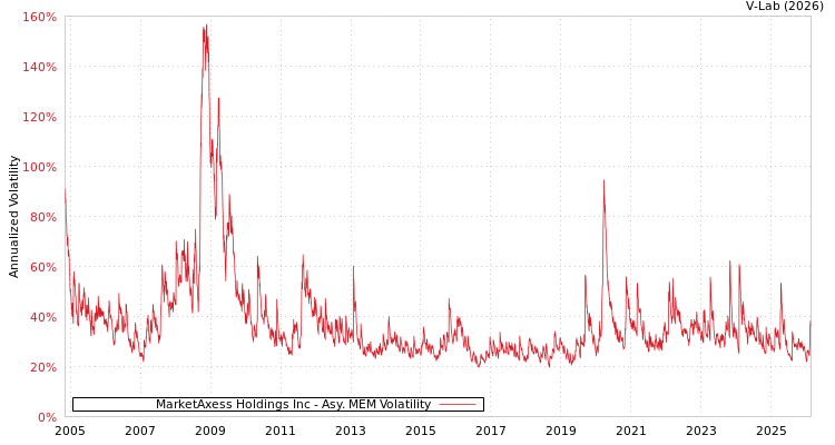 graph of MarketAxess Holdings Inc AMEM