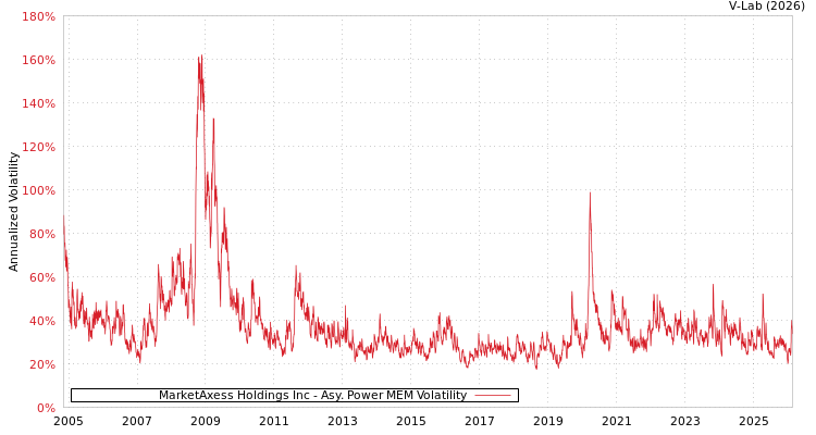 graph of MarketAxess Holdings Inc APMEM