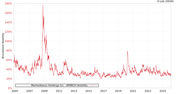 graph of MarketAxess Holdings Inc APARCH