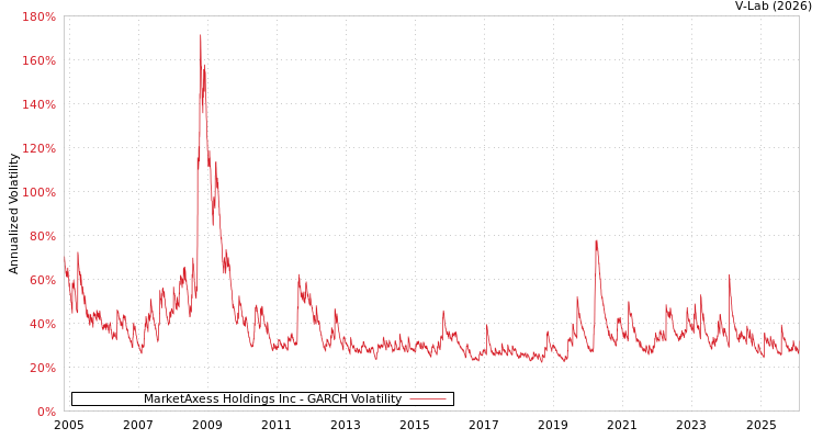 graph of MarketAxess Holdings Inc GARCH