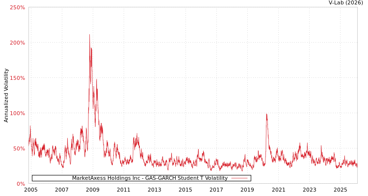 graph of MarketAxess Holdings Inc GAS-GARCH-T