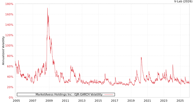 graph of MarketAxess Holdings Inc GJR-GARCH