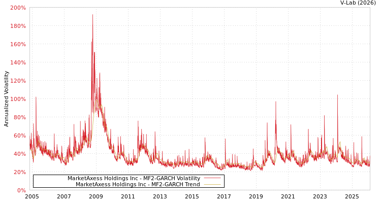 graph of MarketAxess Holdings Inc MF2-GARCH
