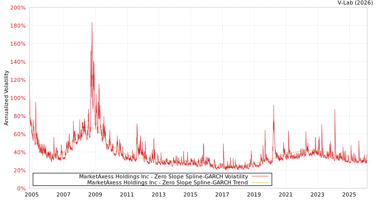 graph of MarketAxess Holdings Inc S0GARCH