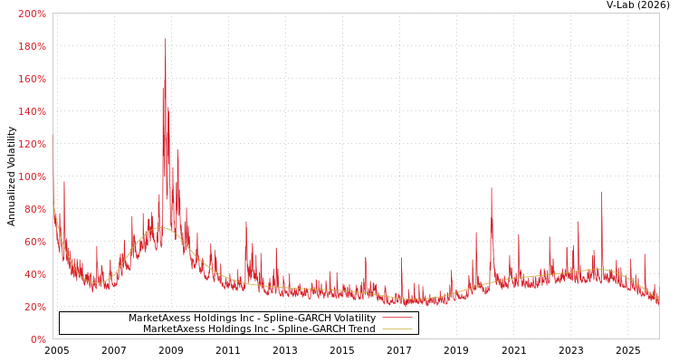 graph of MarketAxess Holdings Inc SGARCH