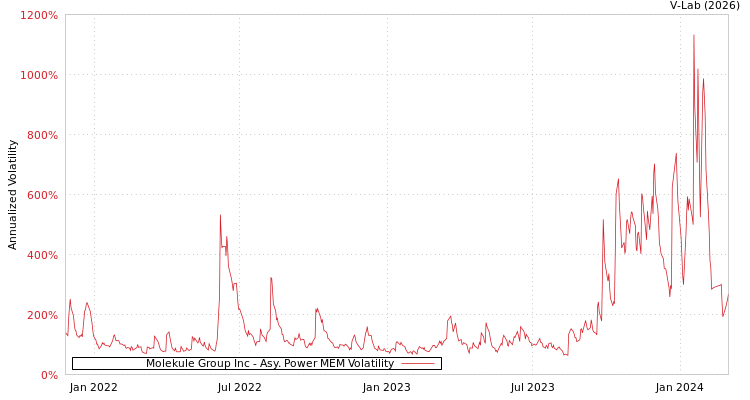 graph of Molekule Group Inc APMEM