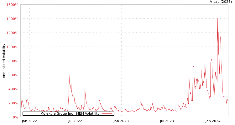 graph of Molekule Group Inc MEM