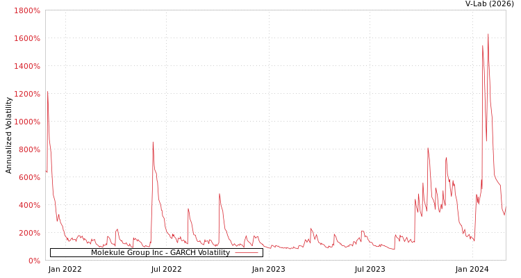 graph of Molekule Group Inc GARCH