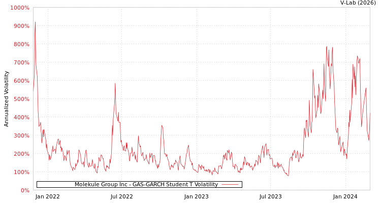 graph of Molekule Group Inc GAS-GARCH-T