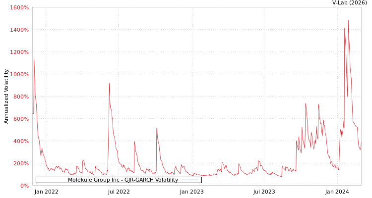 graph of Molekule Group Inc GJR-GARCH