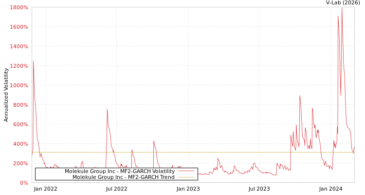 graph of Molekule Group Inc MF2-GARCH