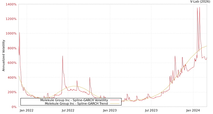 graph of Molekule Group Inc SGARCH