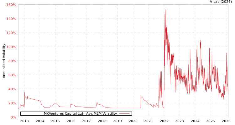 graph of MKVentures Capital Ltd AMEM
