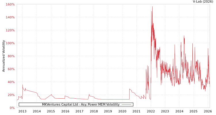 graph of MKVentures Capital Ltd APMEM
