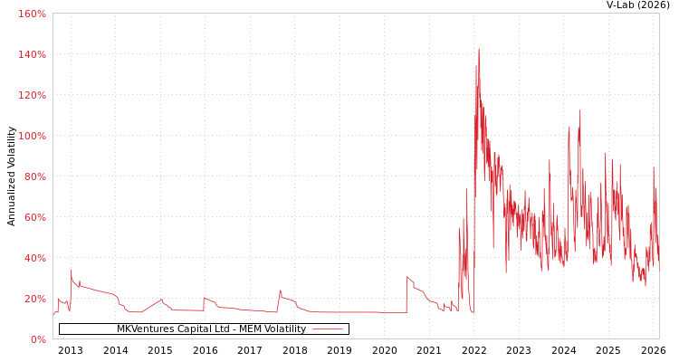graph of MKVentures Capital Ltd MEM