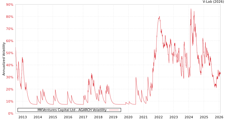 graph of MKVentures Capital Ltd AGARCH