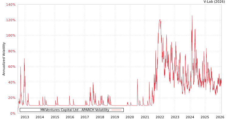 graph of MKVentures Capital Ltd APARCH