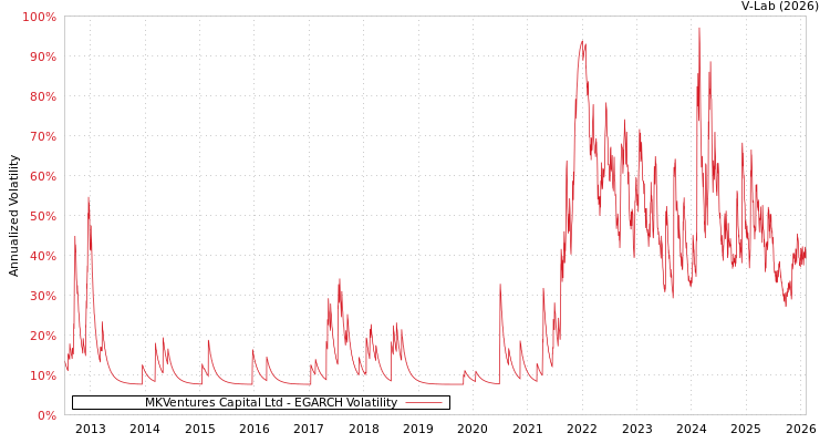 graph of MKVentures Capital Ltd EGARCH