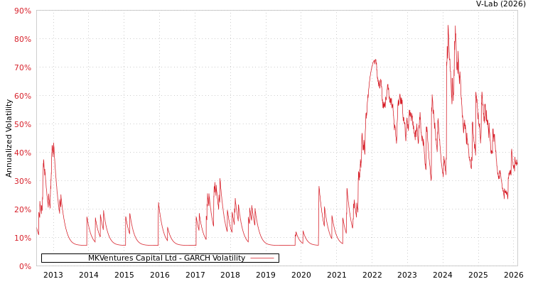 graph of MKVentures Capital Ltd GARCH