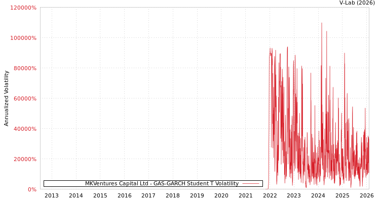 graph of MKVentures Capital Ltd GAS-GARCH-T