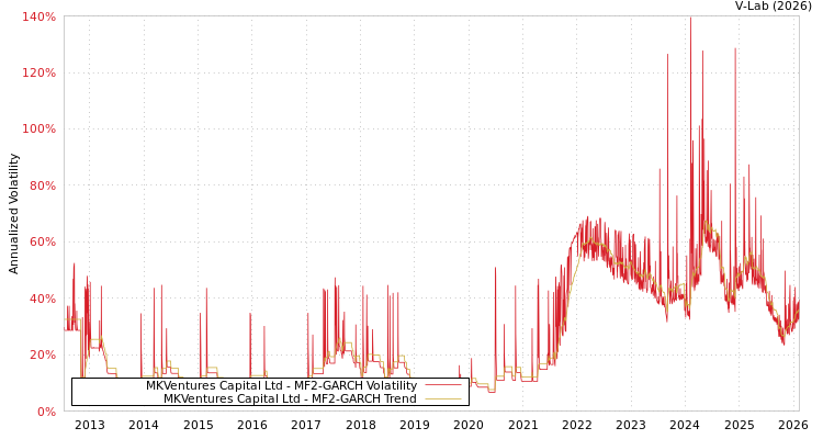 graph of MKVentures Capital Ltd MF2-GARCH