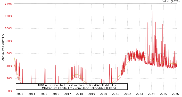 graph of MKVentures Capital Ltd S0GARCH